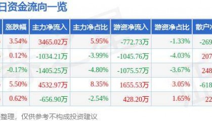 股票行情快报:老白干酒(600559)9月24日主力资金净买入3465.02万元
