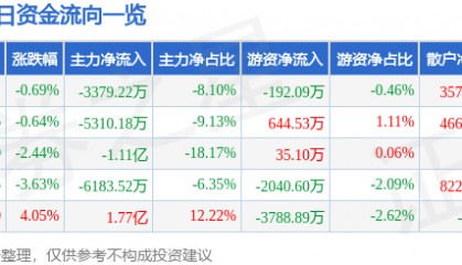 股票行情快报:老白干酒(600559)12月18日主力资金净卖出3379.22万元