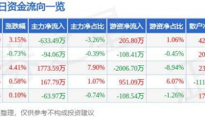 股票行情快报:德赛电池(000049)9月26日主力资金净卖出633.49万元