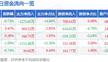 股票行情快报:际华集团(601718)1月15日主力资金净卖出1275.82万元
