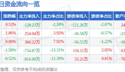 股票行情快报：广电电气（601616）5月20日主力资金净卖出128.23万元