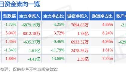 股票行情快报：陕西煤业（601225）3月13日主力资金净卖出6879.19万元