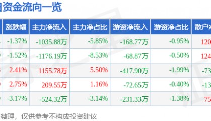 股票行情快报:奥特迅(002227)12月10日主力资金净卖出1035.88万元