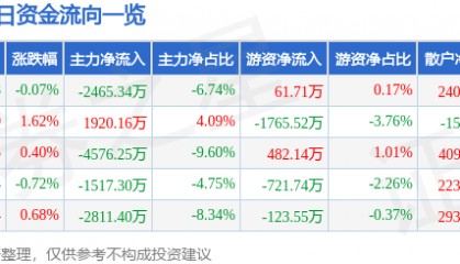股票行情快报:宝信软件(600845)12月12日主力资金净卖出2465.34万元