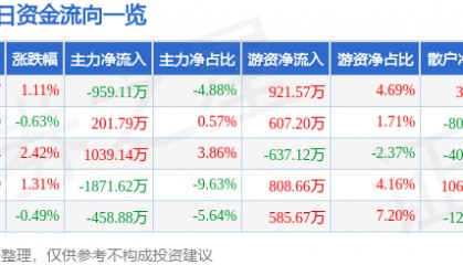 股票行情快报:重庆路桥(600106)7月24日主力资金净卖出959.11万元