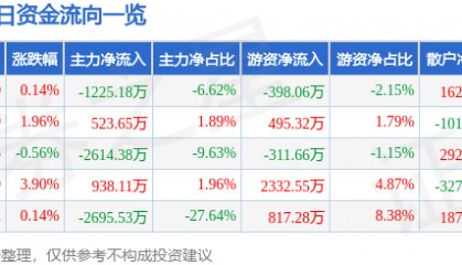 股票行情快报:华西股份(000936)7月18日主力资金净卖出1225.18万元
