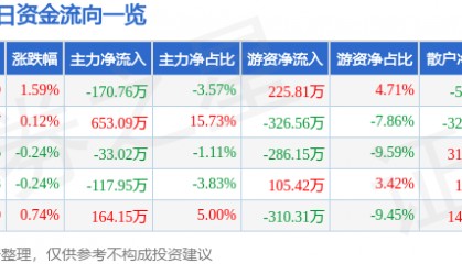 股票行情快报:申通地铁(600834)2月26日主力资金净卖出170.76万元