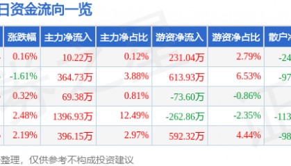 股票行情快报:四川成渝(601107)5月26日主力资金净买入10.22万元