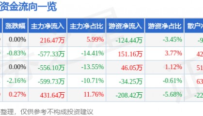 股票行情快报:ST银江(300020)9月26日主力资金净买入216.47万元
