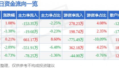 股票行情快报:长江传媒(600757)5月28日主力资金净卖出153.35万元