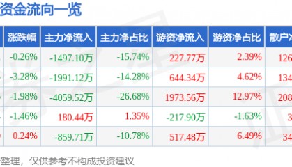 股票行情快报:ST银江(300020)9月1日主力资金净卖出1497.10万元