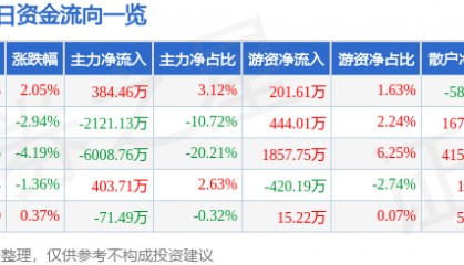 股票行情快报:海汽集团(603069)4月29日主力资金净买入384.46万元