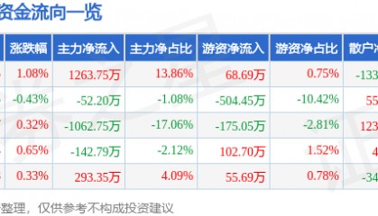 股票行情快报:甘咨询(000779)7月2日主力资金净买入1263.75万元