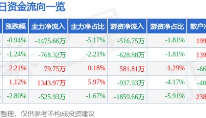 股票行情快报:东百集团(600693)4月30日主力资金净卖出1475.66万元