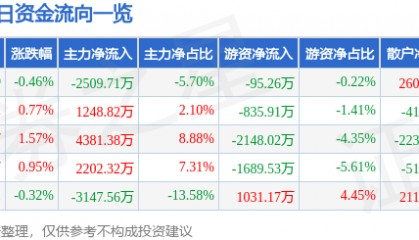 股票行情快报:大众交通(600611)8月25日主力资金净卖出2509.71万元