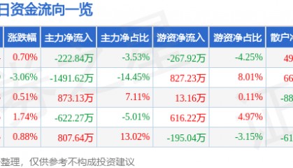 股票行情快报:长春燃气(600333)9月26日主力资金净卖出222.84万元
