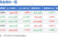 股票行情快报:大众公用(600635)7月30日主力资金净买入296.47万元