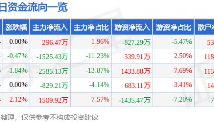 股票行情快报:大众公用(600635)7月30日主力资金净买入296.47万元