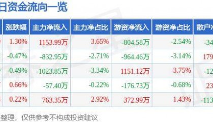 股票行情快报:顺丰控股(002352)9月18日主力资金净买入1153.99万元