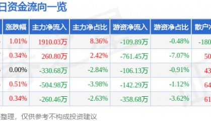 股票行情快报:大众交通(600611)10月24日主力资金净买入1910.03万元