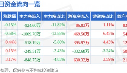 股票行情快报:江苏国泰(002091)4月16日主力资金净卖出924.60万元