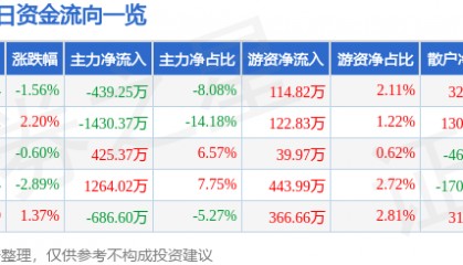 股票行情快报:南京医药(600713)12月30日主力资金净卖出439.25万元