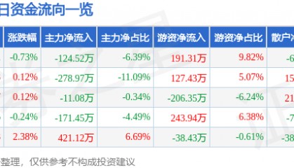 股票行情快报:申通地铁(600834)5月13日主力资金净卖出124.52万元