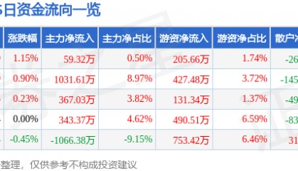 股票行情快报:XD康恩贝(600572)6月25日主力资金净买入59.32万元