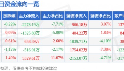 股票行情快报:山东药玻(600529)8月13日主力资金净卖出2278.19万元