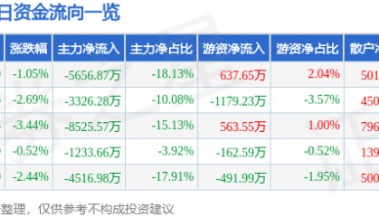 股票行情快报:舍得酒业(600702)2月5日主力资金净卖出5656.87万元