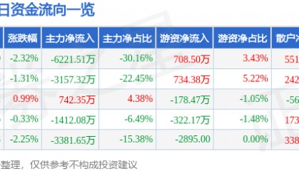 股票行情快报:大众交通(600611)10月17日主力资金净卖出6221.51万元