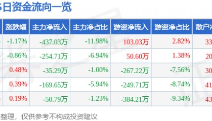股票行情快报:XD家家悦(603708)7月15日主力资金净卖出437.03万元