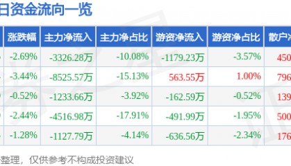 股票行情快报:舍得酒业(600702)1月27日主力资金净卖出3326.28万元
