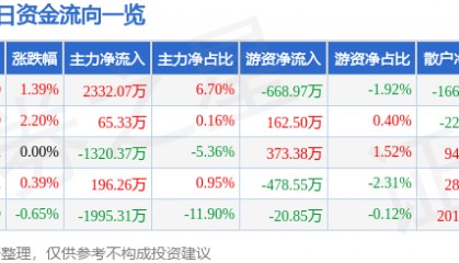 股票行情快报:江苏国泰(002091)3月11日主力资金净买入2332.07万元