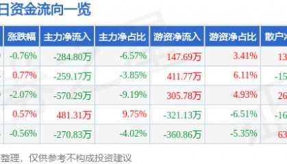 股票行情快报:长春燃气(600333)8月29日主力资金净卖出284.80万元