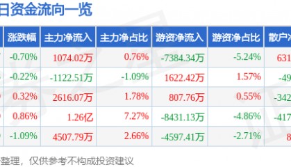 股票行情快报:中微公司(688012)1月21日主力资金净买入1074.02万元