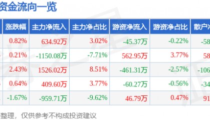 股票行情快报:甘咨询(000779)5月21日主力资金净买入634.92万元