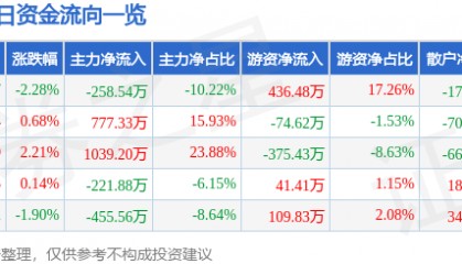 股票行情快报：长江投资（600119）3月28日主力资金净卖出258.54万元