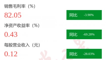 图解方直科技中报:第二季度单季净利润同比下降7626.53%