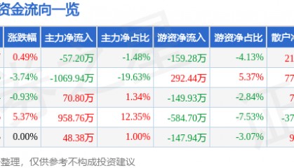 股票行情快报:赤天化(600227)4月17日主力资金净卖出57.20万元