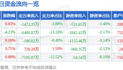 股票行情快报:老白干酒(600559)11月25日主力资金净卖出1472.35万元