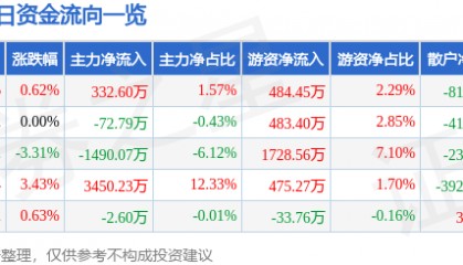 股票行情快报:重庆路桥(600106)6月16日主力资金净买入332.60万元