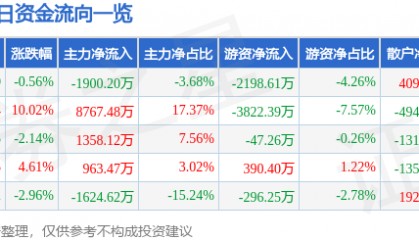 股票行情快报:凤凰光学(600071)12月19日主力资金净卖出1900.20万元