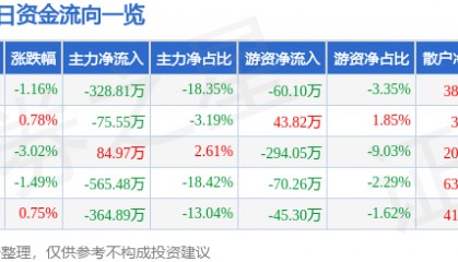 股票行情快报：西宁特钢（600117）11月26日主力资金净卖出328.81万元