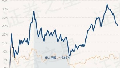 3月27日基金净值:博时军工主题股票A最新净值1.488,跌0.67%