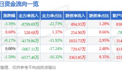 股票行情快报:银邦股份(300337)8月27日主力资金净卖出8799.69万元