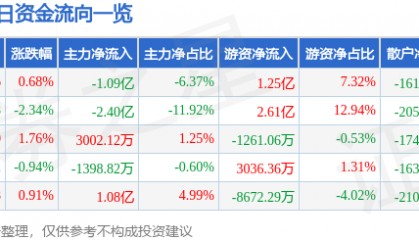 股票行情快报：金山办公（688111）4月29日主力资金净卖出1.09亿元