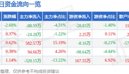 股票行情快报:申通地铁(600834)4月28日主力资金净卖出88.59万元