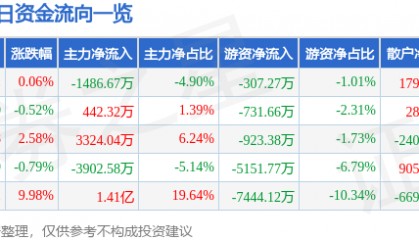 股票行情快报：国泰集团（603977）6月3日主力资金净卖出1486.67万元
