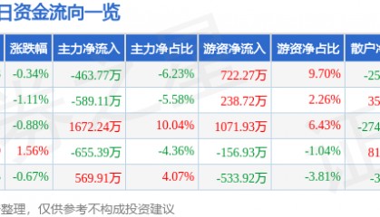 股票行情快报:海正药业(600267)4月29日主力资金净卖出463.77万元